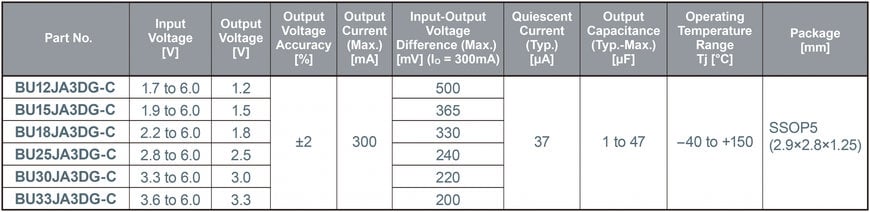 Les nouveaux régulateurs LDO compacts 300 mA de qualité automobile pour les capteurs ADAS hautes performances